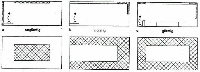 Anordnung schallabsorbierender Flächen im Schulzimmer: a ungünstig, b und c günstig